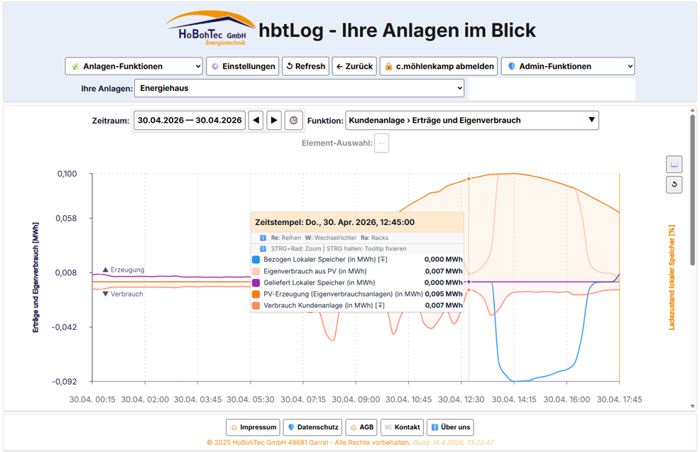 Dashboard für Anlagenauswertung