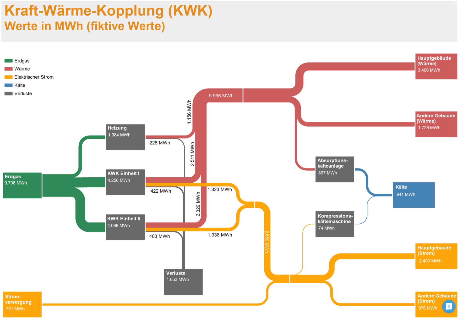Sankey-Diagramm einer Kraft-Wärme-Kopplung